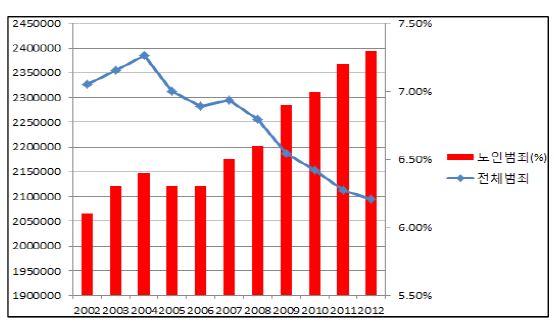 독일의 전체범죄 대비 노인범죄 증가추이(2002-2012)