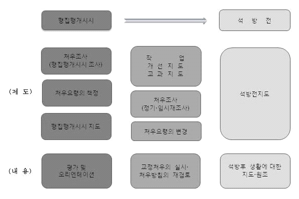 일본의 수형자처우의 흐름