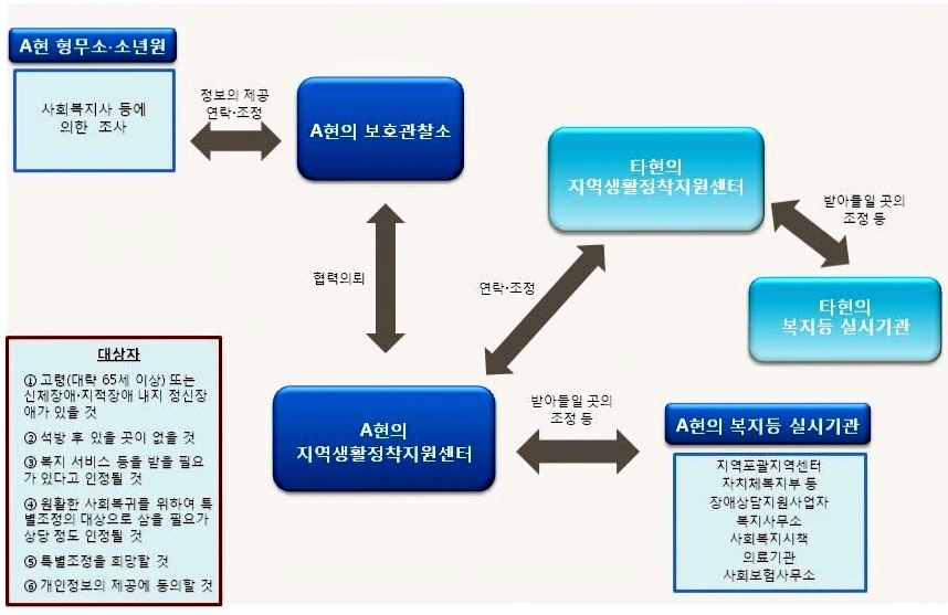 일본 특별조정의 개념도