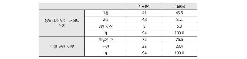 응답자가 있는 거실의 위치, 보행 곤란 여부