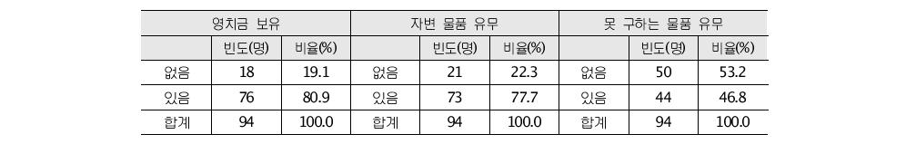 영치금 보유, 자변 물품 유무, 못 구하는 물품 유무