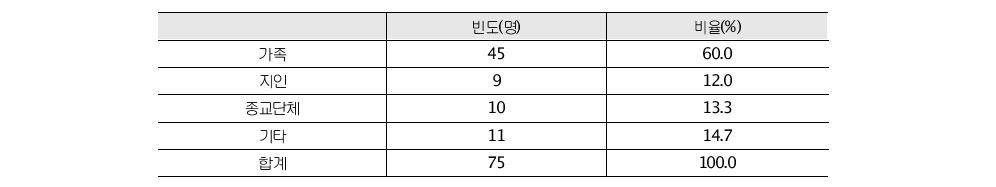 영치금 조달 방법