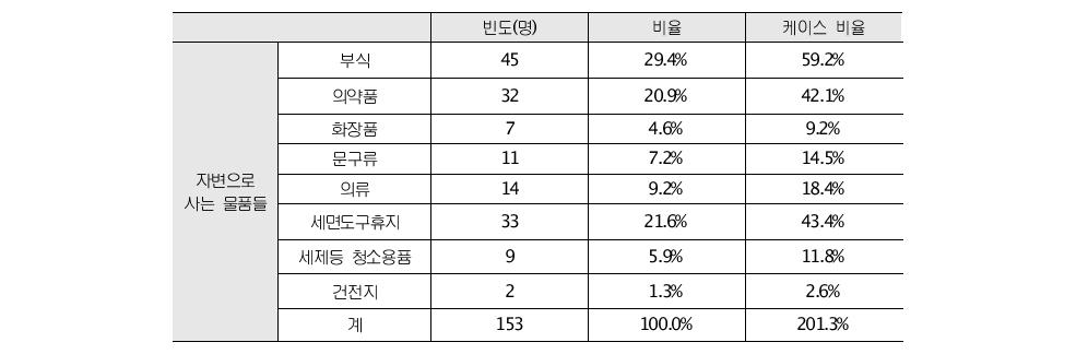 자변 물품, 못 사서 아쉬운 물품(다중빈도)