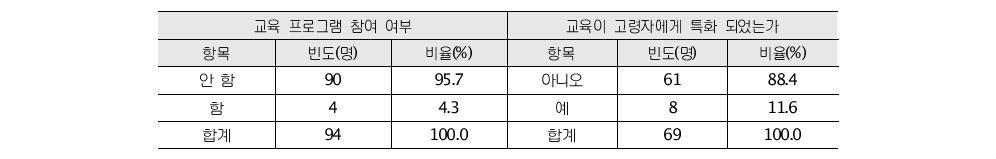 교육 프로그램 참여 여부, 고령자 특화 여부