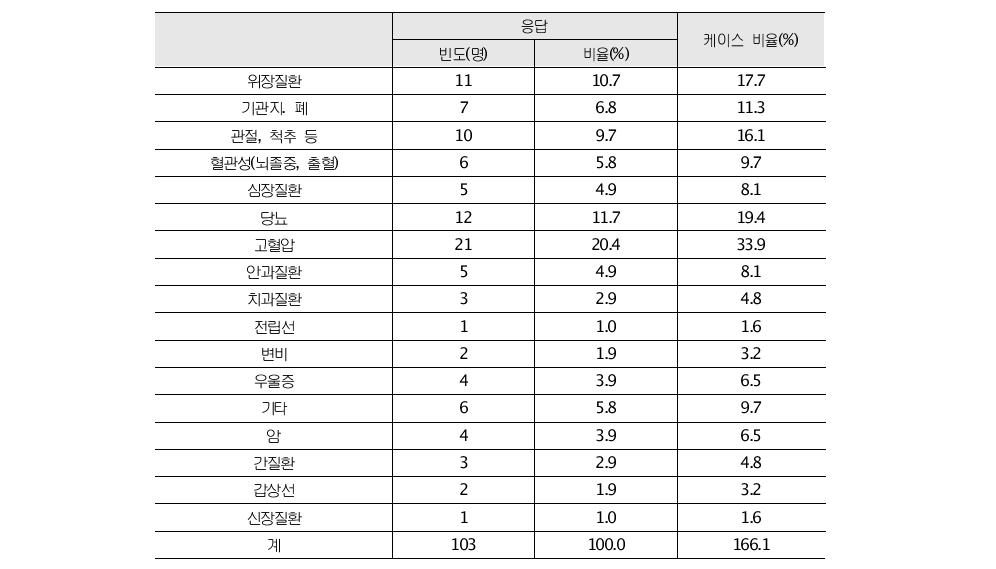 수감 이전에 갖고 있던 질병(다중 빈도)