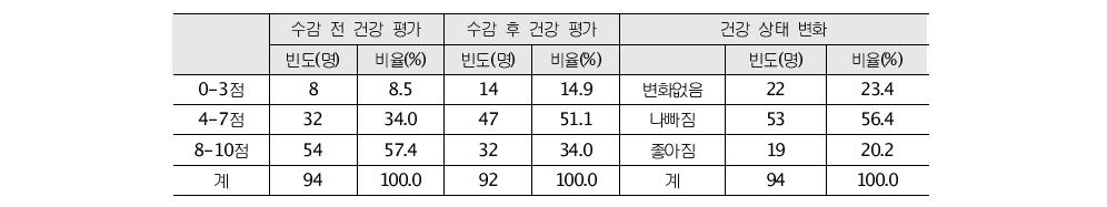 본인 건강 상태 자가 평가, 건강상태 변화