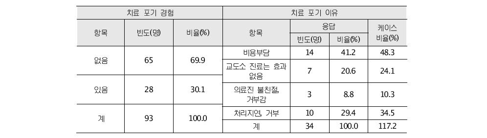 치료 포기 경험 및 이유