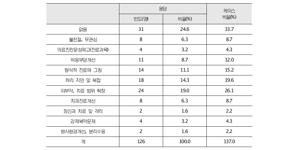 교도소 의료 시스템에 대한 건의 사항(다중 빈도)