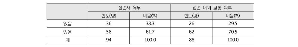 접견자 여부 및 접견 외 외부 교통 여부