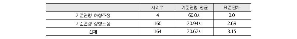 적정한 노인수형자 기준연령