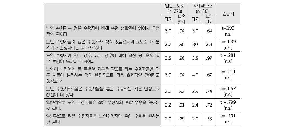 노인수형자 교도소 수용에 대한 교도소별 인식차이 분석