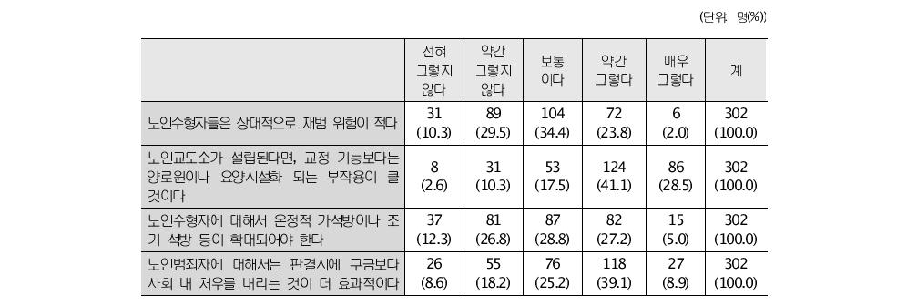 노인수형자 대안적 처우방안에 대한 인식