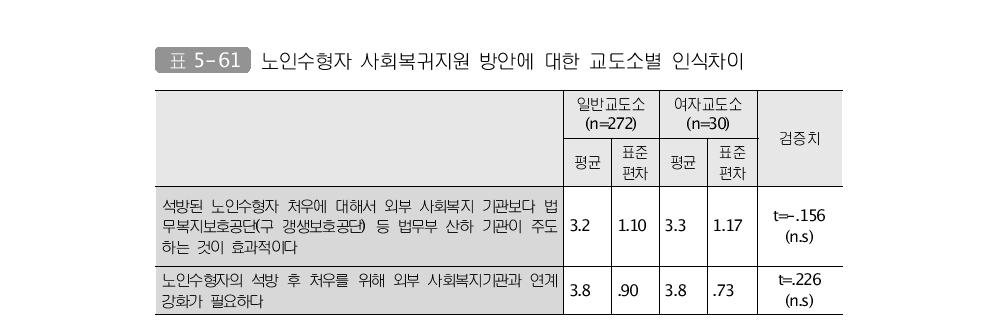 노인수형자 사회복귀지원 방안에 대한 교도소별 인식차이