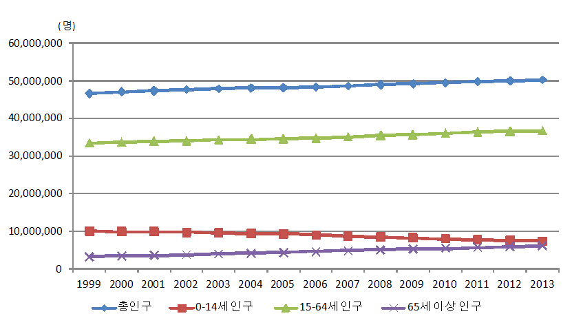 우리나라 연령계층별 인구의 추이(1999-2013)