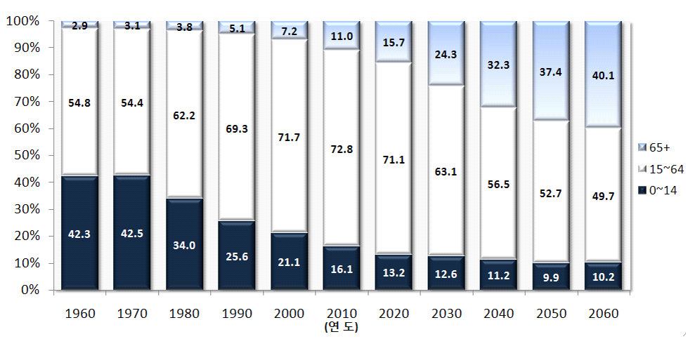 연령계층별 인구 구성비(1960-2060)