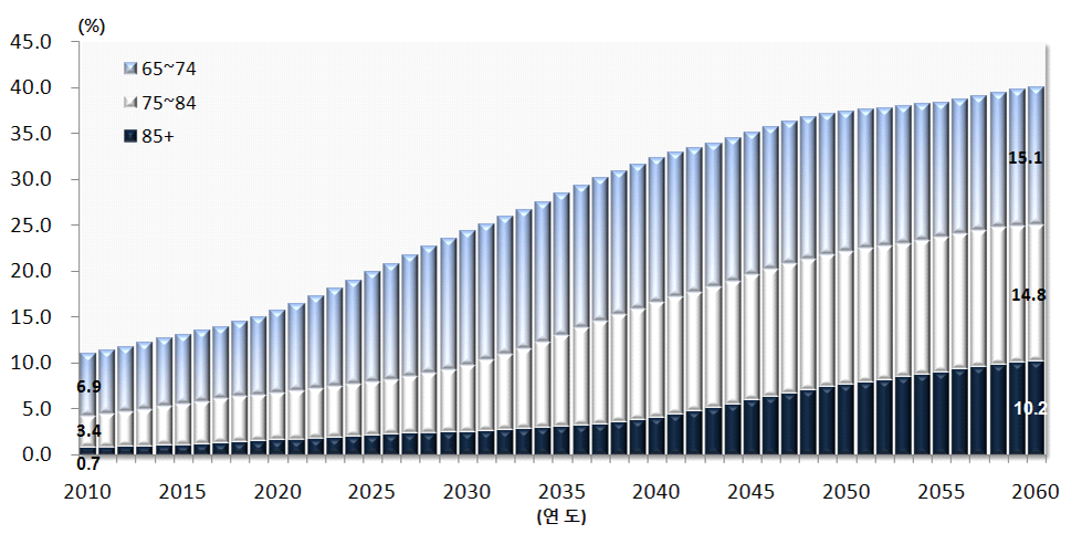 총인구 대비 노인인구 구성비(2010-2060)