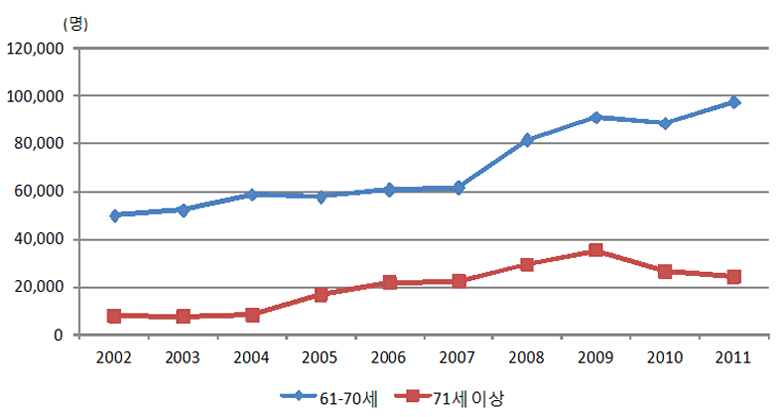 전체 범행시 61세 이상 범죄자 추이(2002-2011)