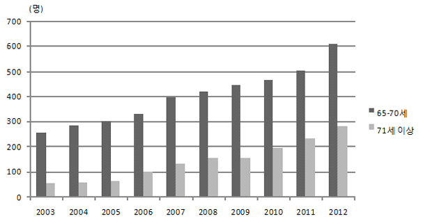 노인수형자의 연령층별 추이(2003-2012)