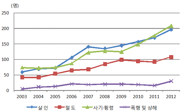 노인수형자의 주요죄명별 추이(2003-2012)