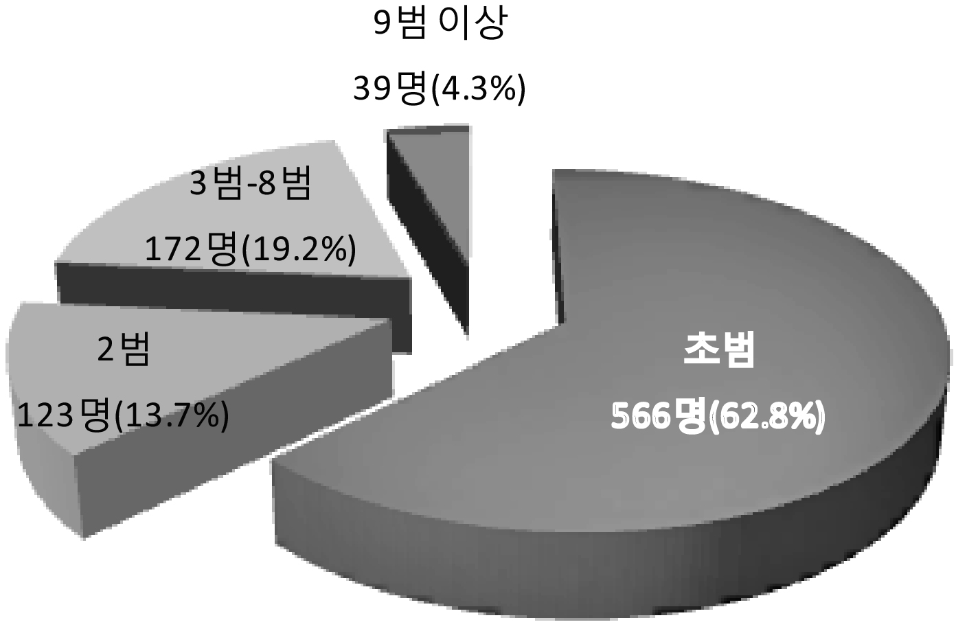 노인수형자 전과회수 현황(2012)