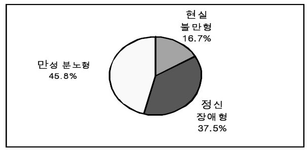 묻지마 범죄자 유형 분포 (N=48)