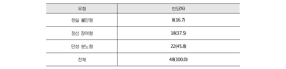 묻지마 범죄자 유형별 분포