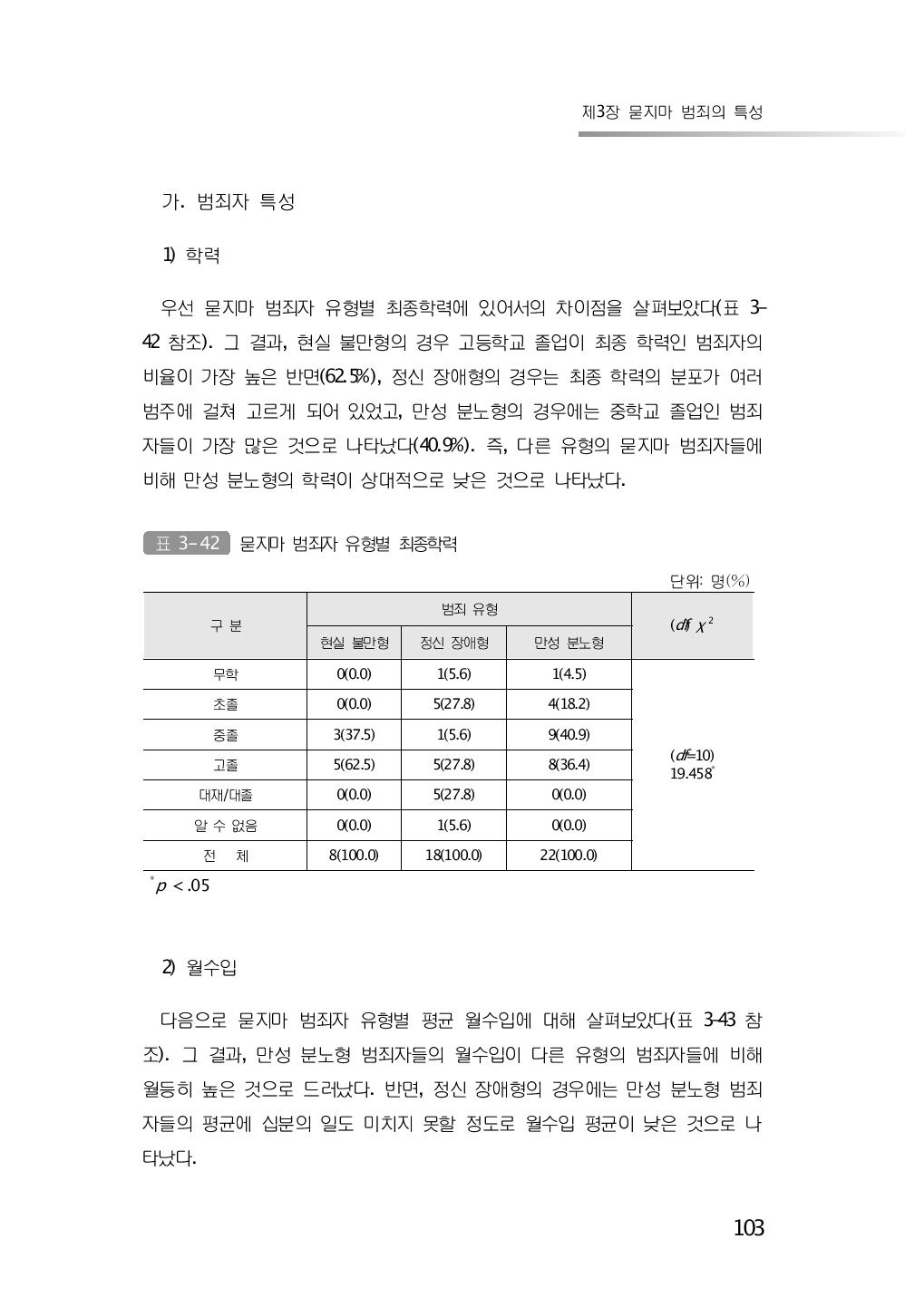 묻지마 범죄자 유형별 최종학력