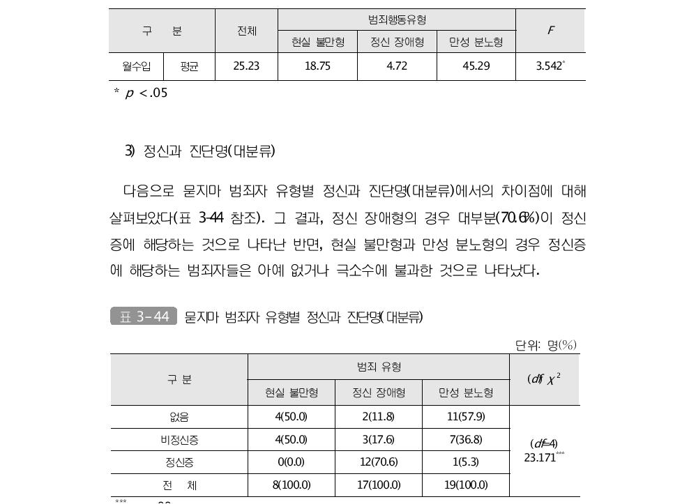 묻지마 범죄자 유형별 월수입(만원)