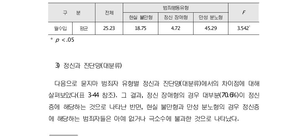 묻지마 범죄자 유형별 정신과 진단명(대분류)