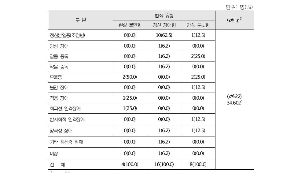 묻지마 범죄자 유형별 정신과 진단명