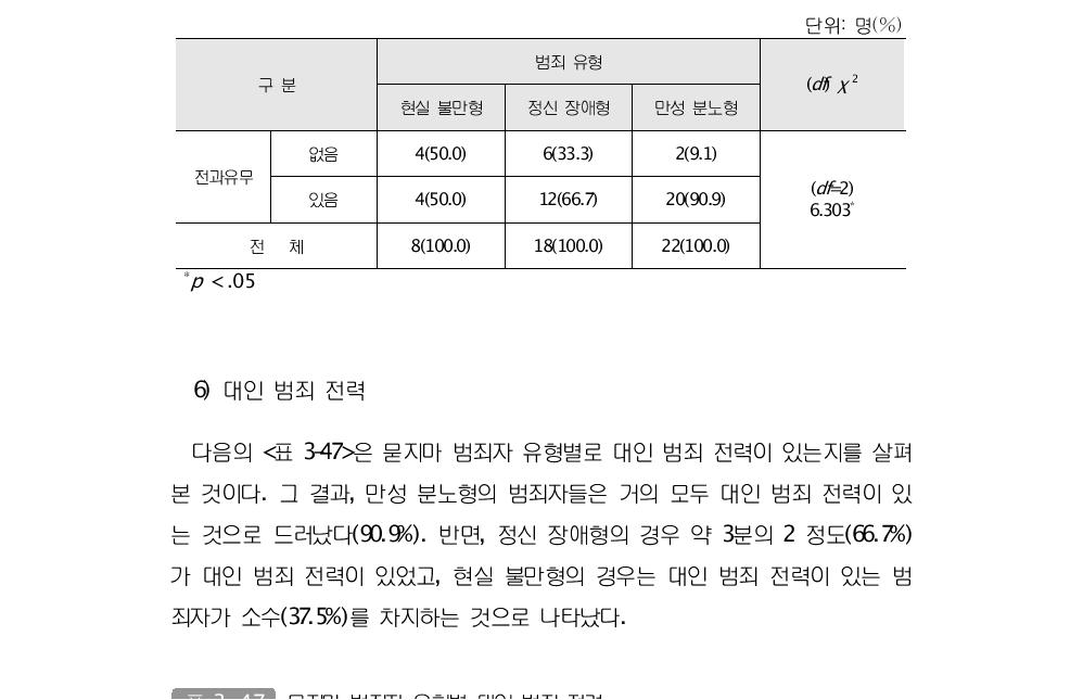 묻지마 범죄자 유형별 전과 유무