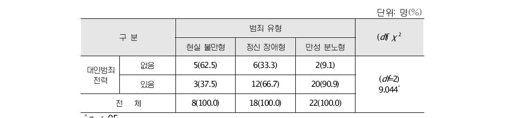 묻지마 범죄자 유형별 대인 범죄 전력