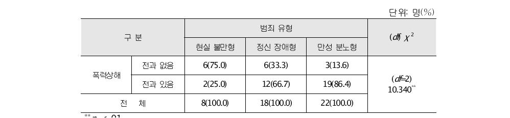 묻지마 범죄자 유형별 폭력상해 전과유무