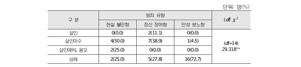 묻지마 범죄자 유형별 범죄명