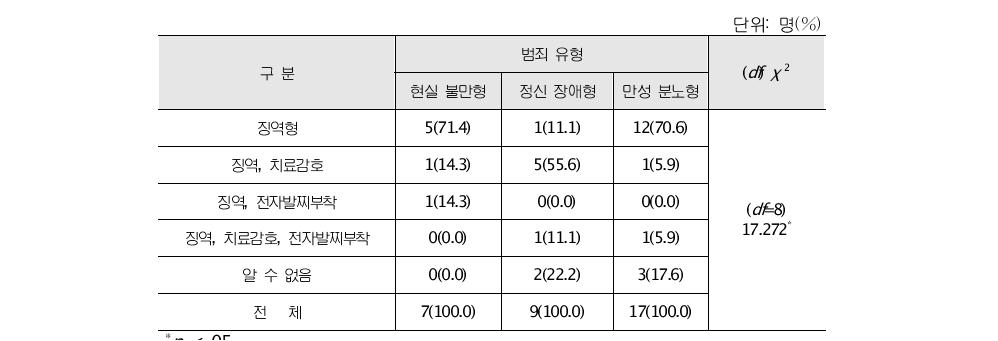 묻지마 범죄자 유형별 검찰 구형