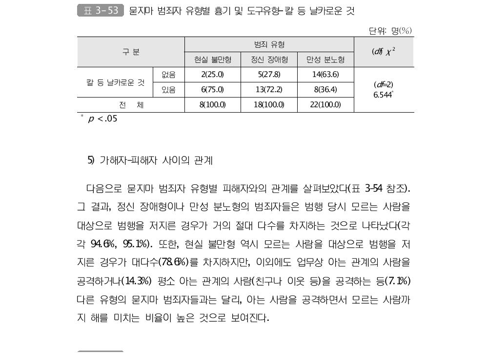 묻지마 범죄자 유형별 피해자와 가해자의 관계