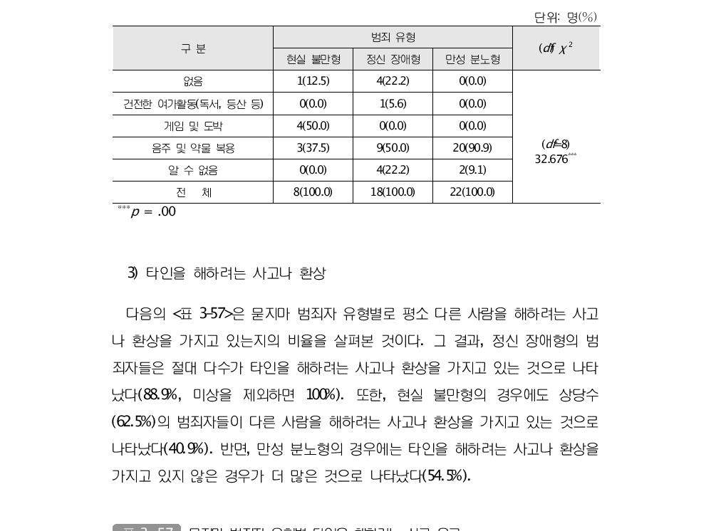 묻지마 범죄자 유형별 스트레스 대처 방식