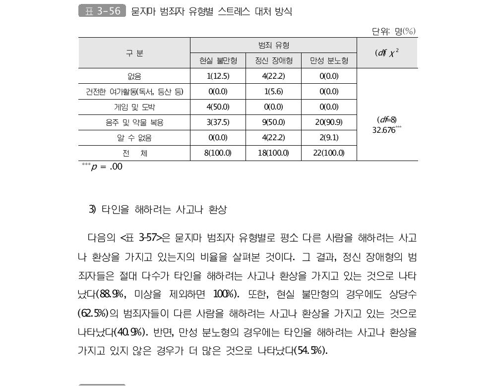 묻지마 범죄자 유형별 타인을 해하려는 사고 욕구