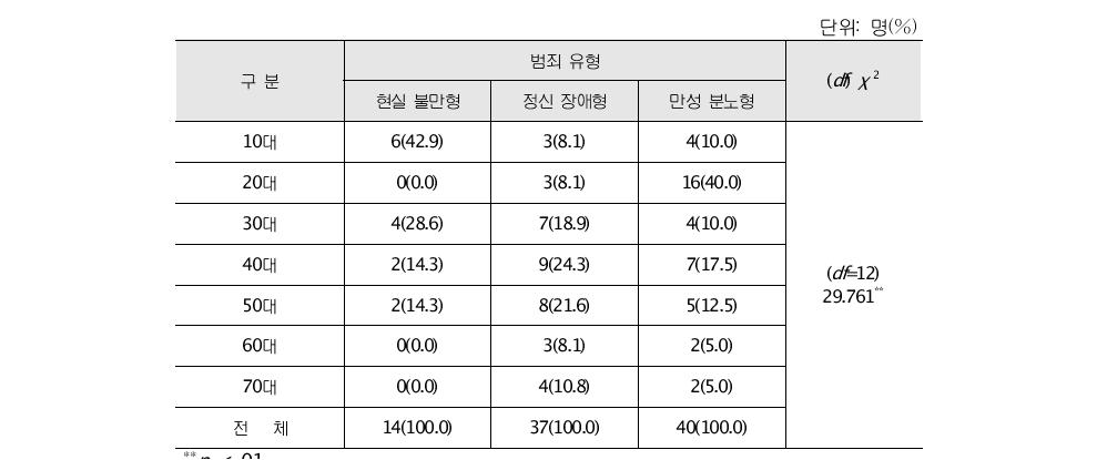 묻지마 범죄자 유형별 피해자 나이