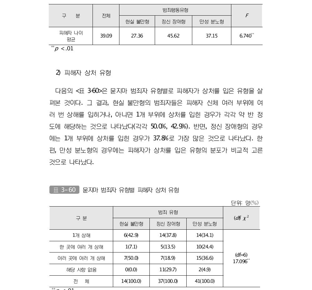 묻지마 범죄자 유형별 피해자 나이 평균