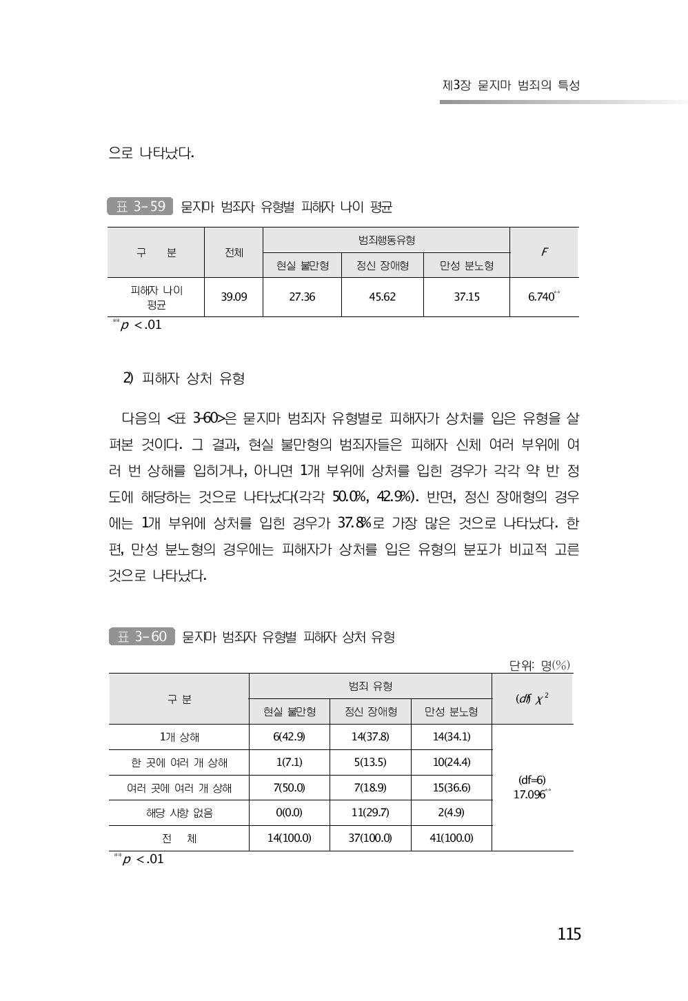 묻지마 범죄자 유형별 피해자 상처 유형