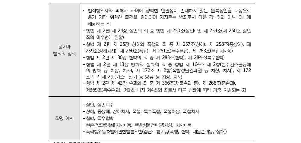 대검찰청의 묻지마 범죄 정의