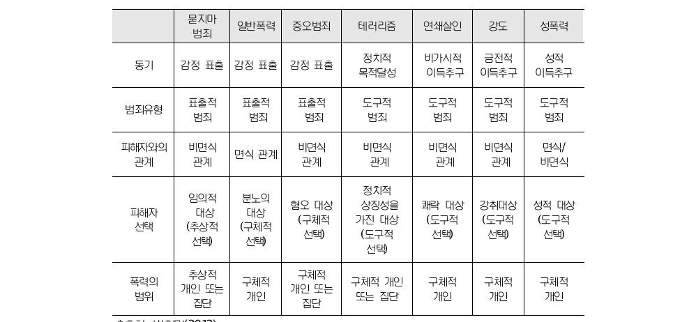 묻지마 범죄와 다른 폭력범죄의 비교†