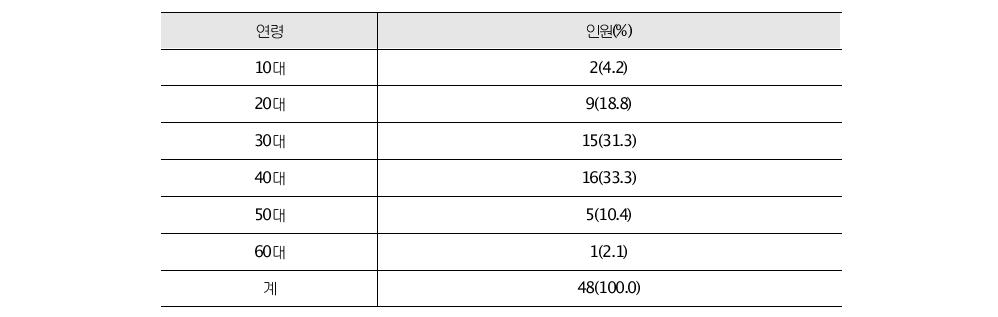 묻지마 범죄 가해자 연령