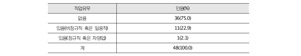 묻지마 범죄 가해자의 범행당시 직업