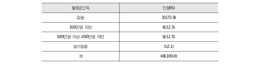 묻지마 범죄 가해자의 월평균소득