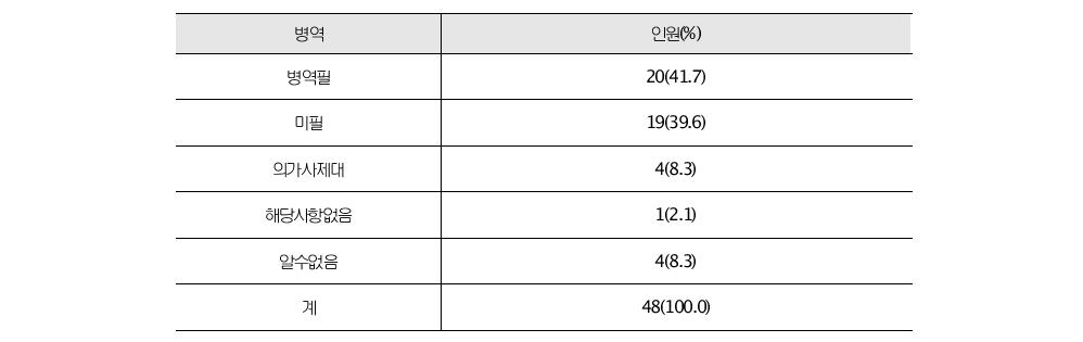 묻지마 범죄 가해자의 병역