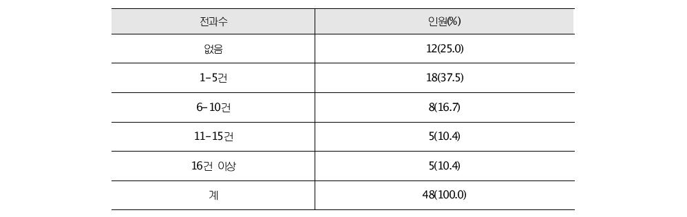 묻지마 범죄 가해자의 전과