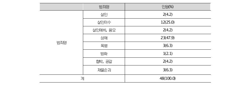 묻지마 범죄 가해자의 본 범죄명