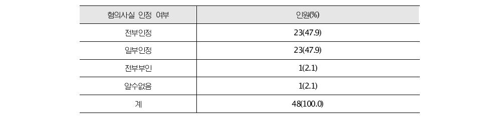 묻지마 범죄 가해자 혐의사실 인정 여부